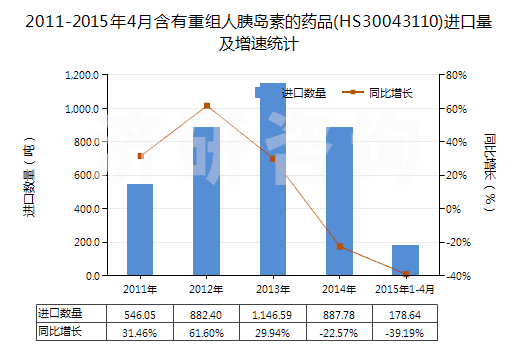 2011-2015年4月含有重組人胰島素的藥品(HS30043110)進(jìn)口量及增速統(tǒng)計(jì)